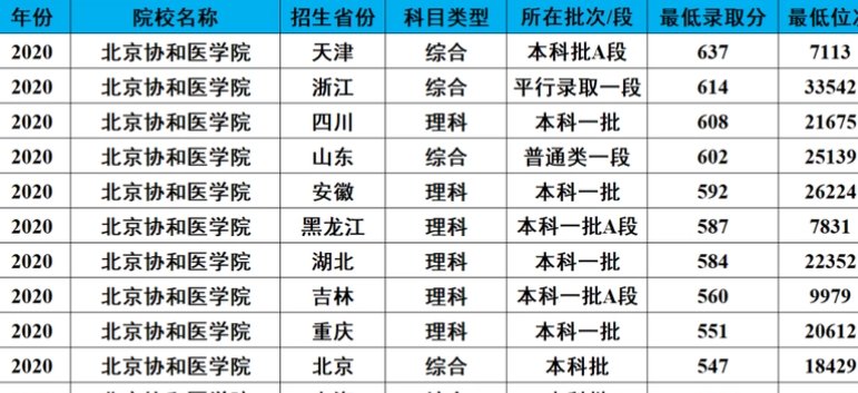 南京医科大学录取分数线2021