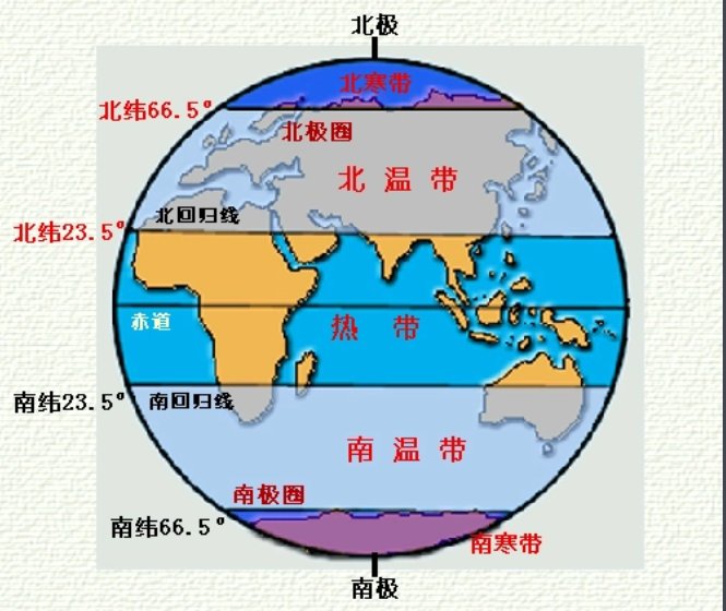 五带分别是指哪几个带