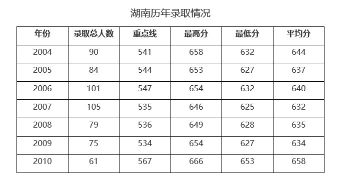 哪里可以查到中国科技大学在湖南的历年高考分数线？