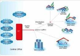 GPON是什么意思？
