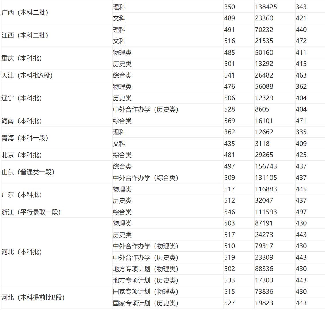河北地质大学2022录取线是多少
