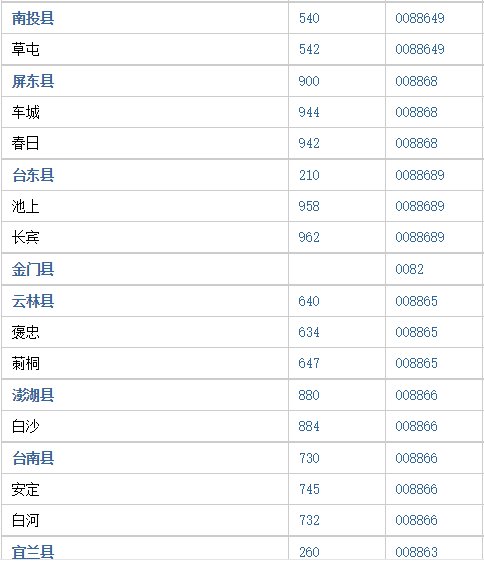 台湾台中区邮政编码是多少？