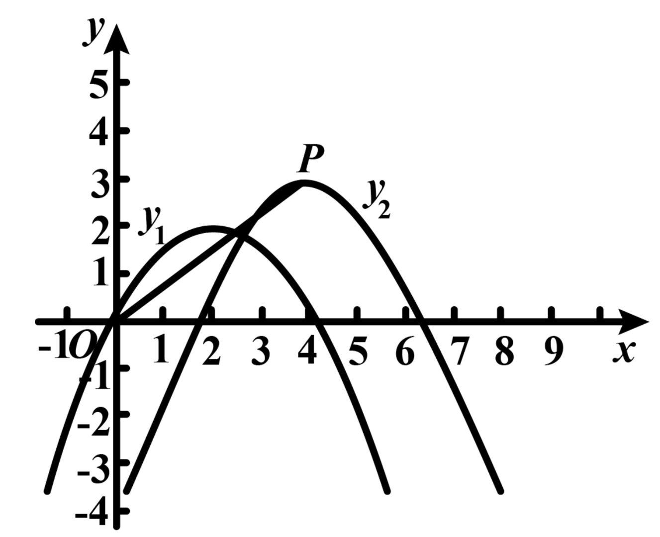 抛物线有哪几个标准方程式？