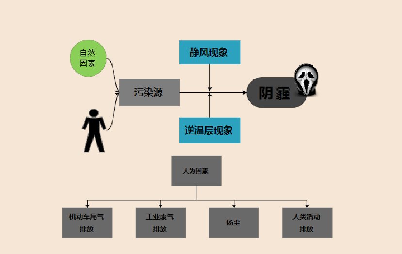 阴霾是什么意思