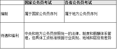公务员国考，省考，市考有什么不同 广东省一般一年考几次