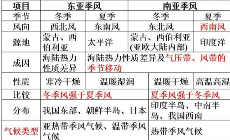 季风是什么意思