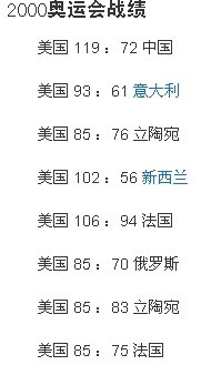 2000年奥运会男篮冠军