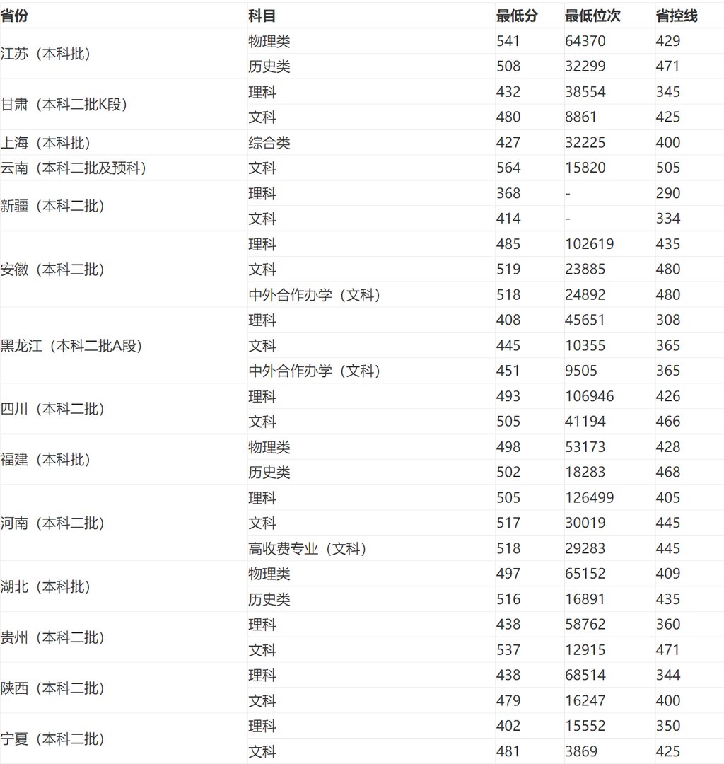 河北地质大学2022录取线是多少