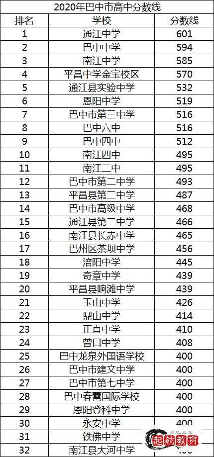 中考多少分可以上高中？？