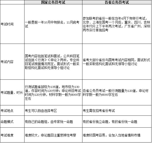 公务员国考，省考，市考有什么不同 广东省一般一年考几次