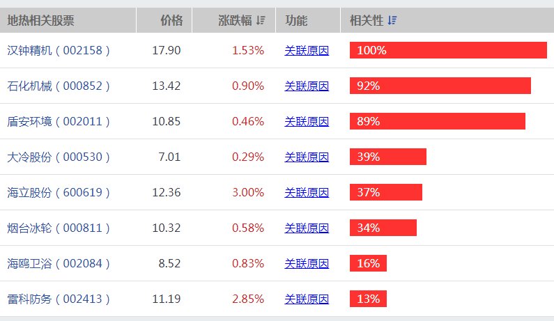 地热能概念股有哪些