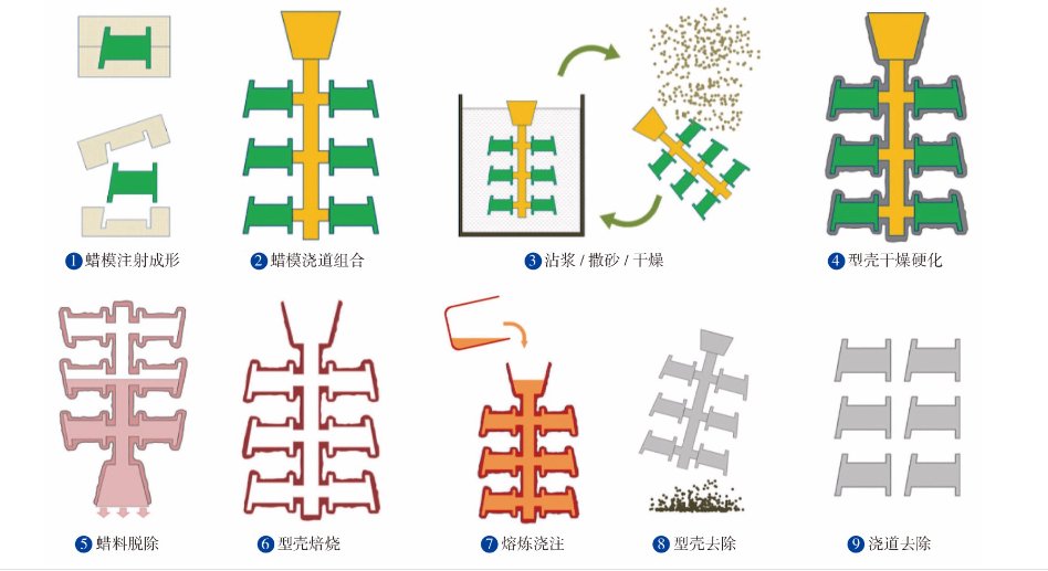 砂铸和精铸的区别