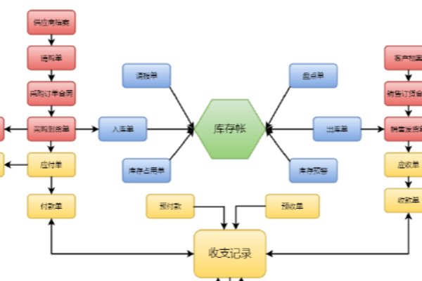 流程图的符号有哪些？