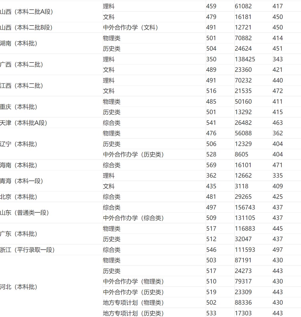 河北地质大学2022录取线是多少
