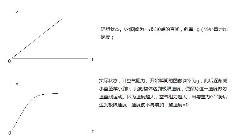 自由落体运动的v-t图像