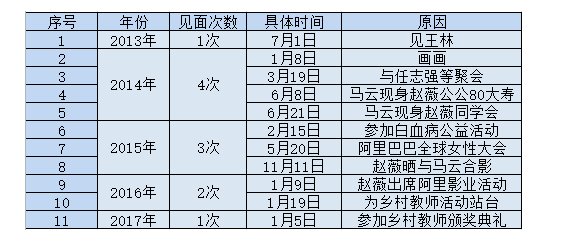 为什么马云要谎称自己和赵薇见面不超过10次？