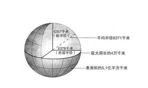 地球赤道的周长是多少？