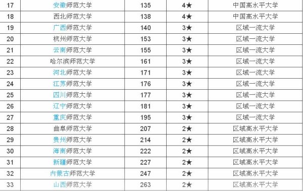 北京师范大学分数线