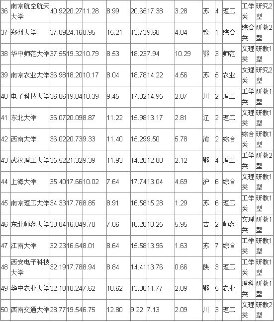 武书连2014中国大学排行榜的大学排名