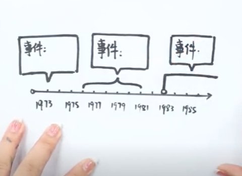 六年级下册时间轴的画法是怎