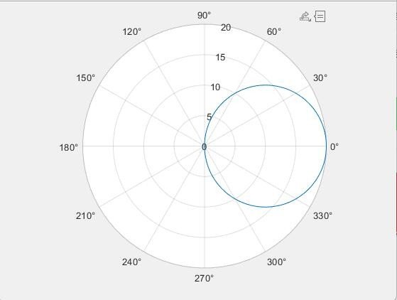 如何用matlab软件画出圆的极坐标图像？