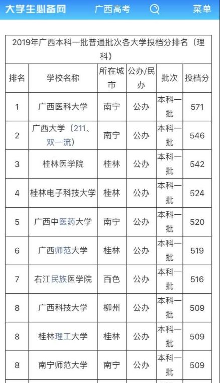2022年广西高考分数线公布