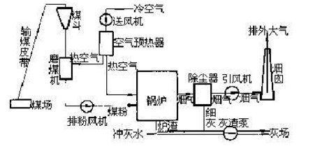 简述火力发电厂的生产过程？