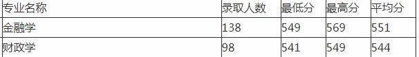 广州金融大学分数线