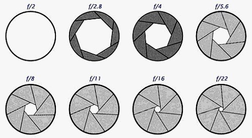 光圈、快门、感光度、光圈值如何计算?
