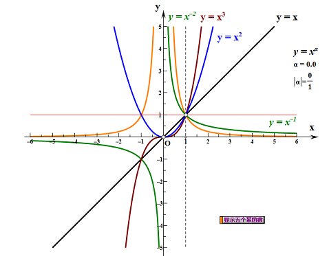 幂函数的表达式是啥啊？