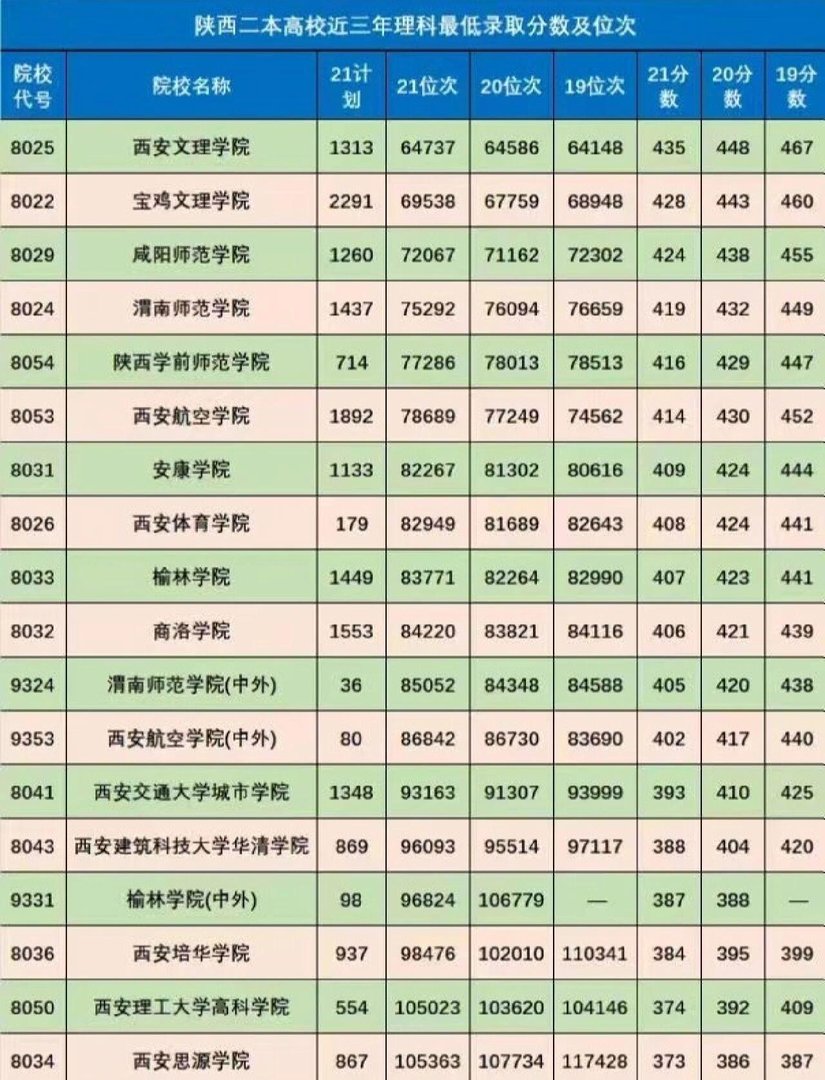 西安二本大学名单排名榜及分数线