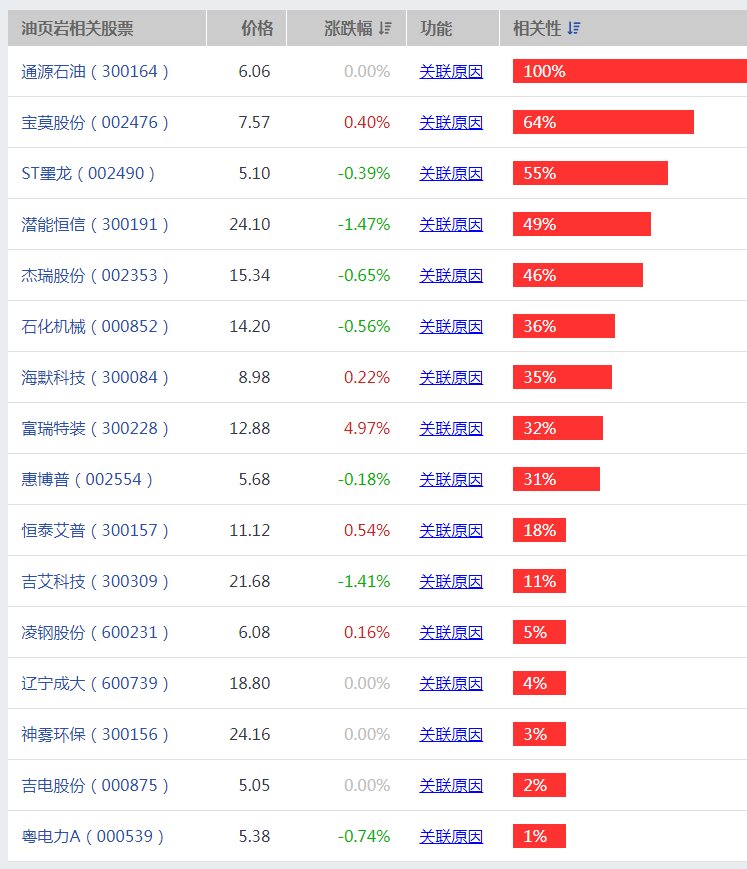 油页岩概念股有哪些