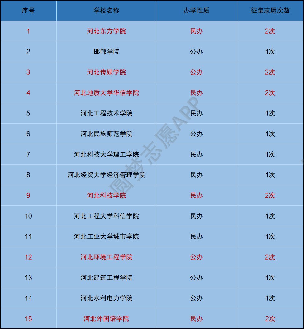 河北招不满人的二本-河北相对好考的民办二本（多次征集志愿）