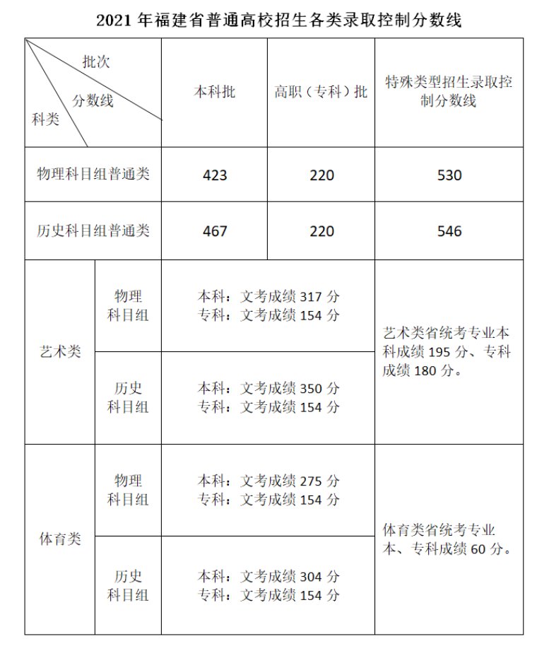 2021福建高考分数线