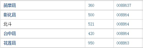 台湾台中区邮政编码是多少？