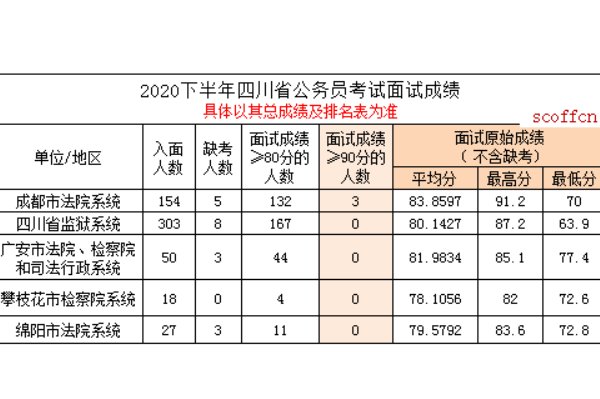 四川公务员排名在哪里查