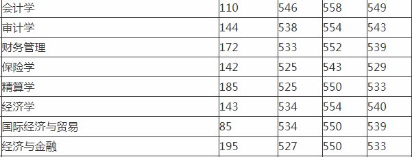 广州金融大学分数线