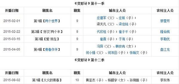 变形记城市主人公名单