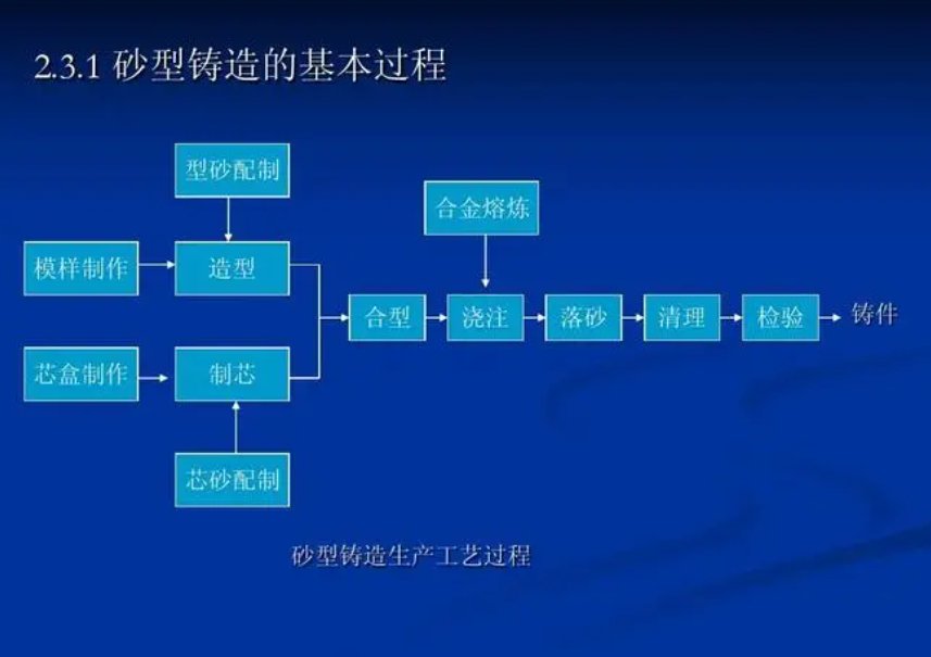 砂铸和精铸的区别