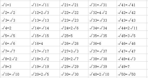 1到100的根号开方是什么？