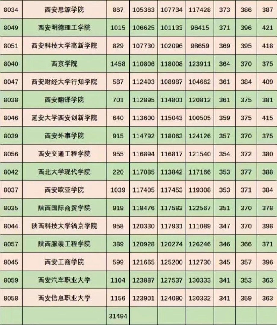 西安二本大学名单排名榜及分数线