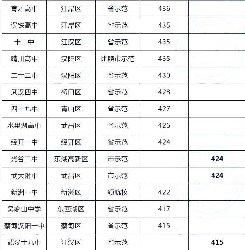 武汉市中考分数线2022年公布