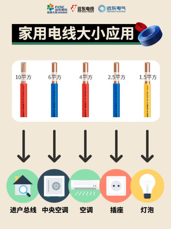 求电缆线规格大小？