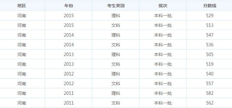 怎么在河南省招生办公室网站查学校分数