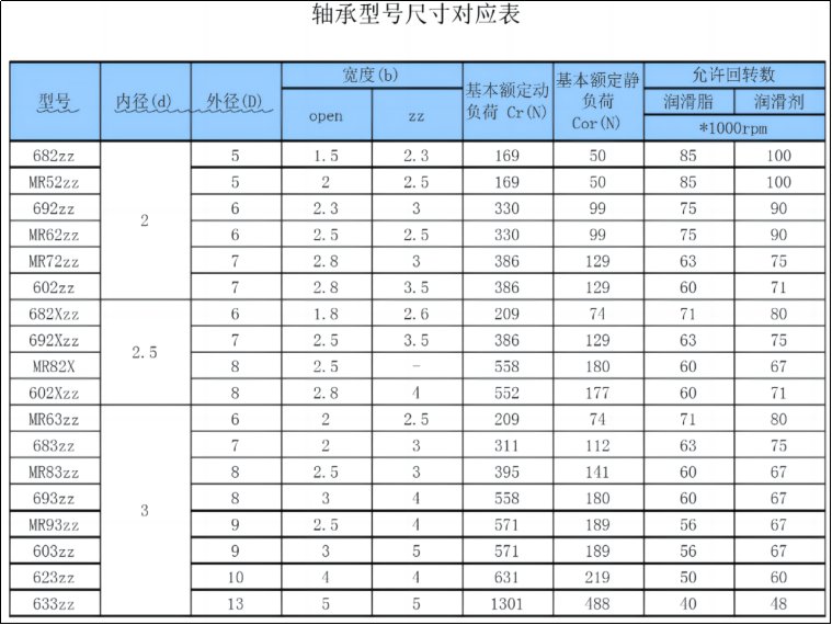 深沟球轴承尺寸表？