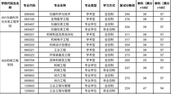 合肥工业大学研究生考研录取分数线是多少？