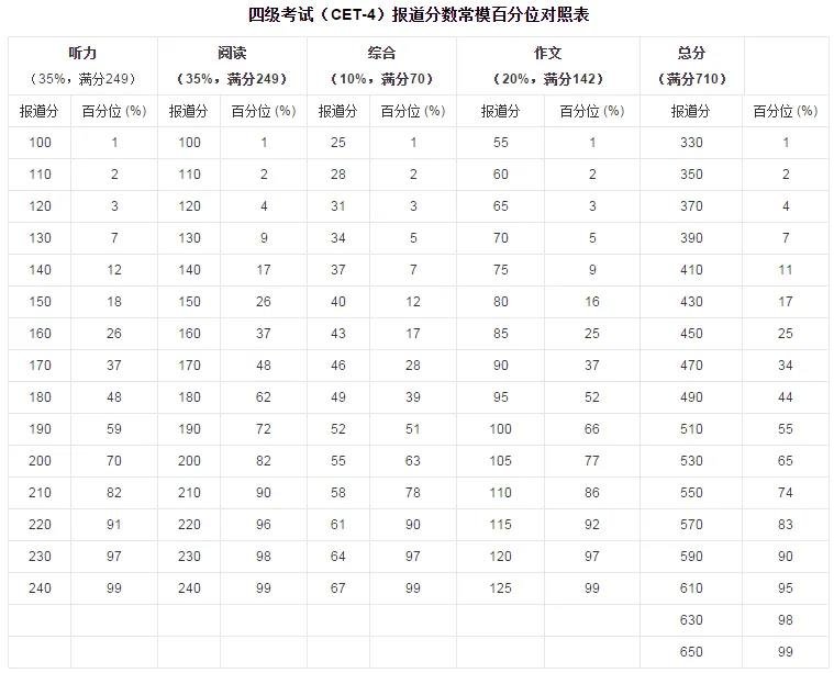 四级阅读多少分算合格