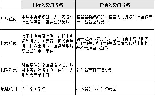 公务员国考，省考，市考有什么不同 广东省一般一年考几次