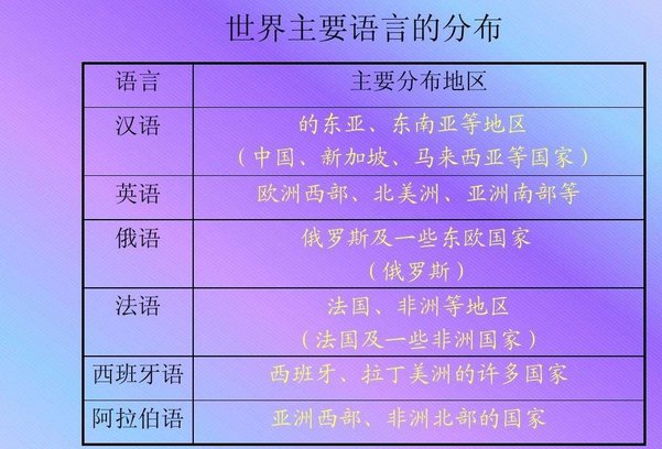 世界上的语言有多少种？